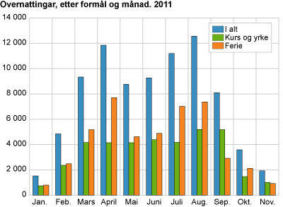 Overnattingar, etter formål og månad. 2011