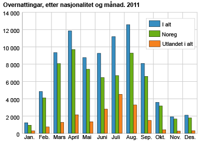 Overnattingar, etter nasjonalitet og månad. 2011