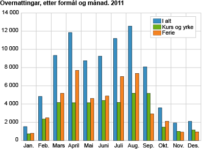 Overnattingar, etter formål og månad. 2011