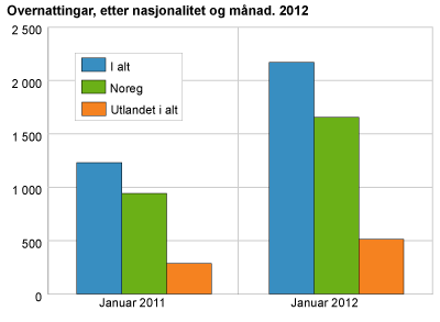 Overnattingar, etter nasjonalitet og månad. 2011