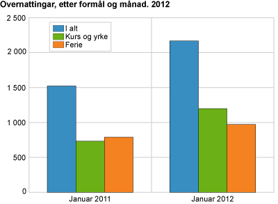 Overnattingar, etter formål og månad. 2011