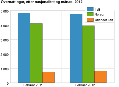 Overnattingar, etter nasjonalitet og månad. 2012