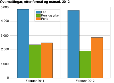 Overnattingar, etter formål og månad. 2012