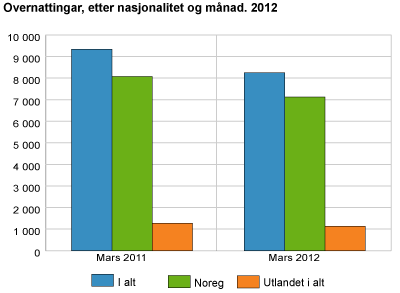 Overnattingar, etter nasjonalitet og månad. 2012