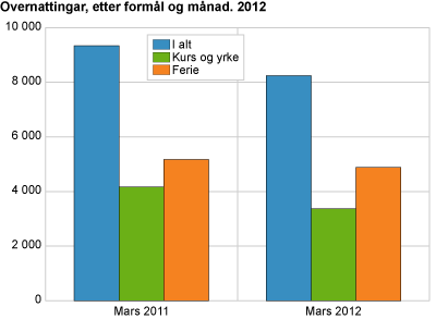Overnattingar, etter formål og månad. 2012