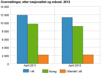Overnattingar, etter nasjonalitet og månad. 2012