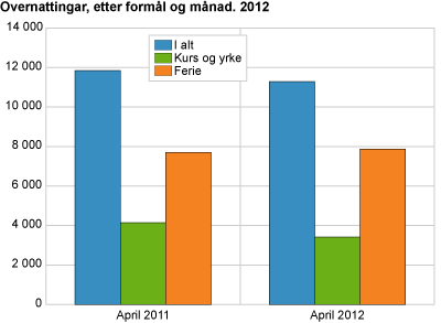 Overnattingar, etter formål og månad. 2012