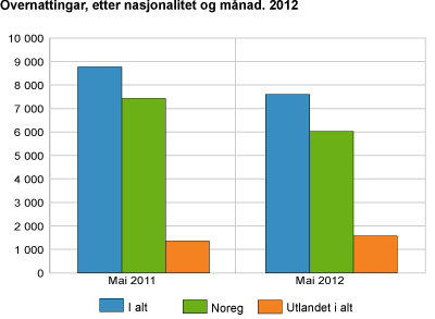 Overnattingar, etter nasjonalitet og månad. 2012