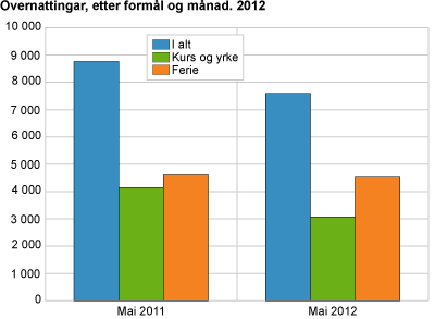 Overnattingar, etter formål og månad. 2012