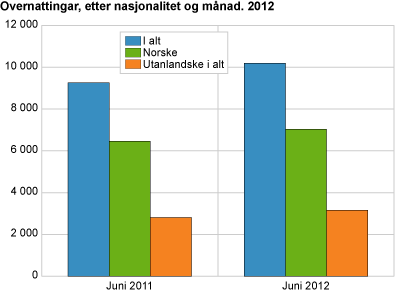 Overnattingar, etter nasjonalitet og månad. 2012