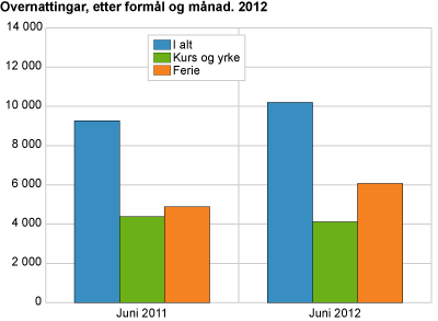 Overnattingar, etter formål og månad. 2012