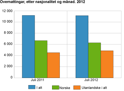 Overnattingar, etter nasjonalitet og månad. 2012