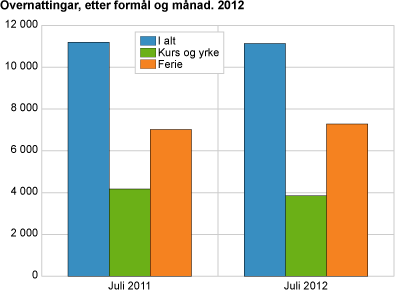 Overnattingar, etter formål og månad. 2012