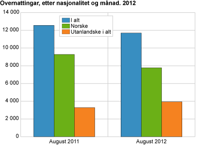 Overnattingar, etter nasjonalitet og månad. 2012
