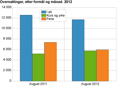 Overnattingar, etter formål og månad. 2012