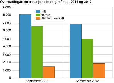 Overnattingar, etter nasjonalitet og månad. 2011 og 2012