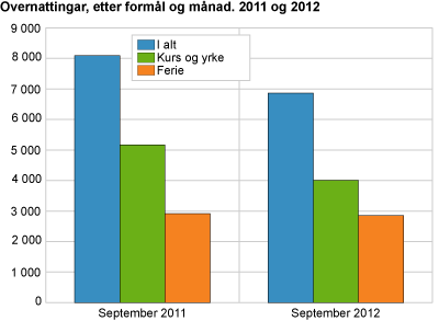 Overnattingar, etter formål og månad. 2011 og 2012