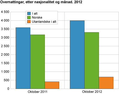 Overnattingar, etter nasjonalitet og månad. 2012