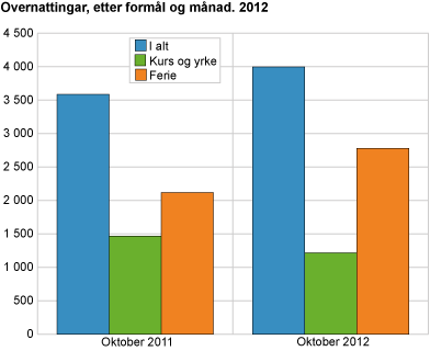 Overnattingar, etter formål og månad. 2012