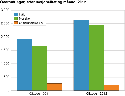 Overnattingar, etter nasjonalitet og månad. 2012