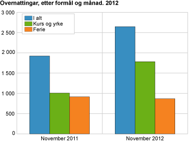 Overnattingar, etter formål og månad. 2012