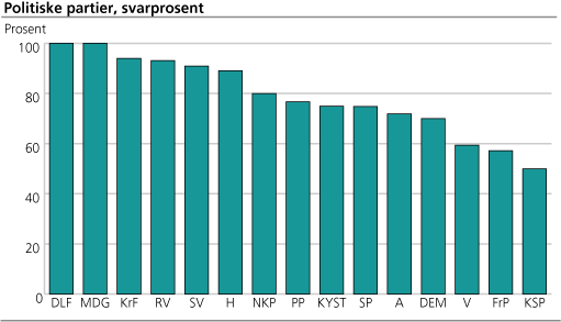 Politiske partier, svarprosent