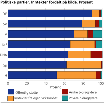 Politiske partier, inntekter fordelt på kilde