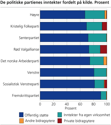 De politiske partienes inntekter fordelt på kilde. Prosent
