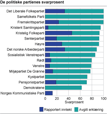 De politiske partienes svarprosent