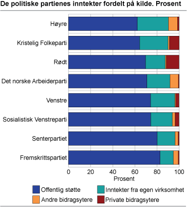 De politiske partienes inntekter fordelt på kilde. Prosent 