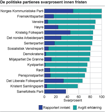 De politiske partienes svarprosent innen fristen