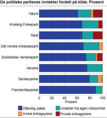 De politiske partienes inntekter fordelt på kilde. Prosent 