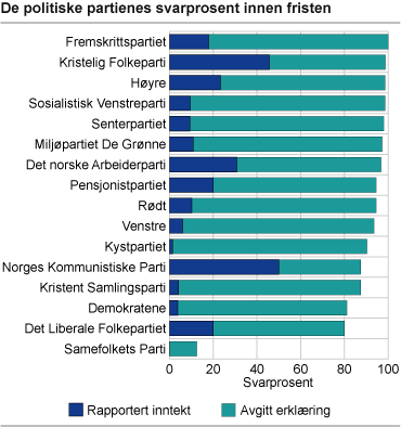 De politiske partienes svarprosent innen fristen 