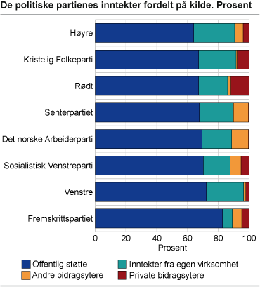 De politiske partienes inntekter fordelt på kilde. Prosent