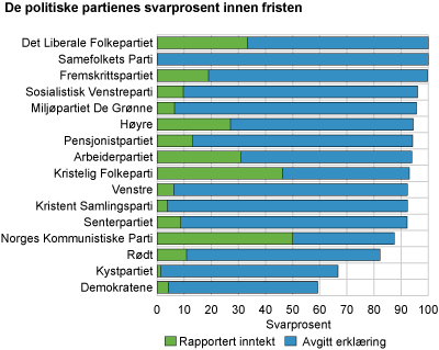 De politiske partienes svarprosent innen fristen 