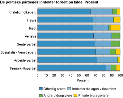 De politiske partienes inntekter fordelt på kilde. Prosent