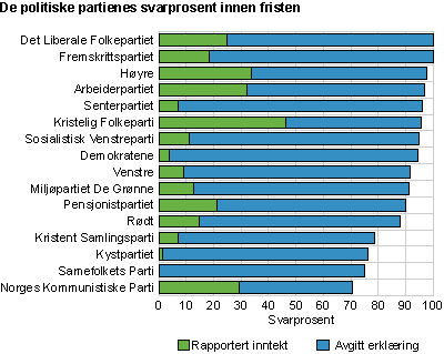 De politiske partienes inntekter fordelt på kilde