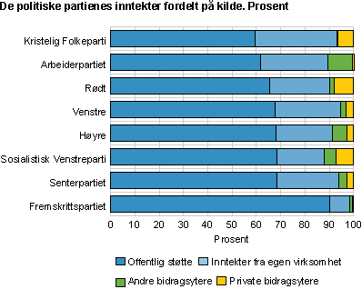 De politiske partienes inntekter fordelt på kilde. Prosent