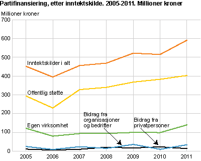 Partifinansiering, etter inntektskilde. 2005-2011. Millioner kroner