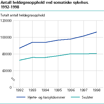  Antall heldøgnsopphold ved somatiske sykehus. 1992-1998