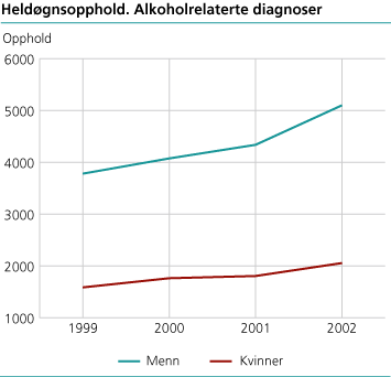 Heldøgnsopphold. Alkoholrelaterte diagnoser