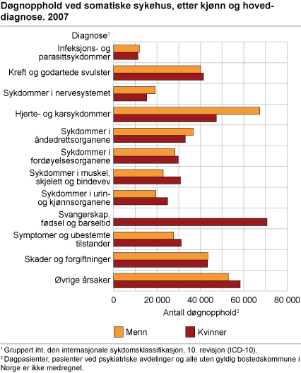 Døgnopphold ved somatiske sykehus, etter kjønn og hoveddiagnose. 2007