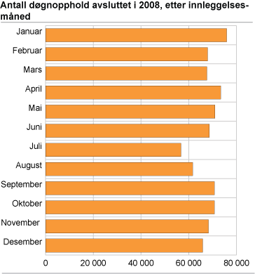 Antall døgnopphold avsluttet i 2008, etter innleggelsesmåned