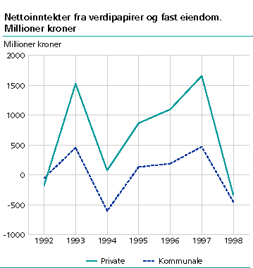 Nettoinntekter fra verdipapirer og fast eiendom. Millioner kroner