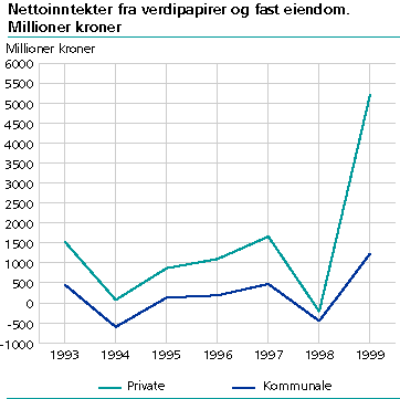  Nettoinntekter fra verdipapirer og fast eiendom. Millioner kroner