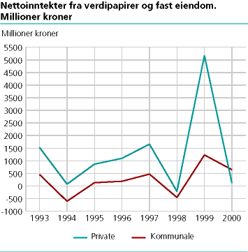  Nettoinntekter fra verdipapirer og fast eiendom. Millioner kroner