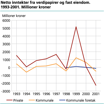 Netto inntekter fra verdipapirer og fast eiendom. 1993-2001. Millioner kroner