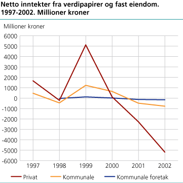 Nettoinntekter fra verdipapirer og fast eiendom. 1997-2002. Millioner kroner