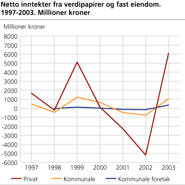 Nettoinntekter fra verdipapirer og fast eiendom