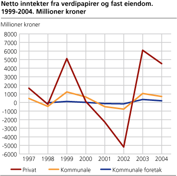 Nettoinntekter fra verdipapirer og fast eiendom. 1999-2004. Millioner kroner